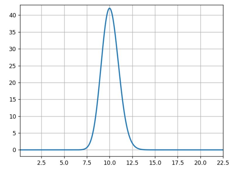 Modell A Klickrate Bayes