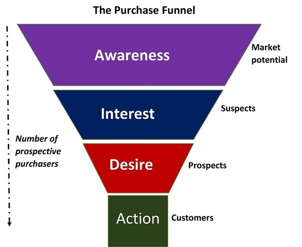 Conversion funnel schema