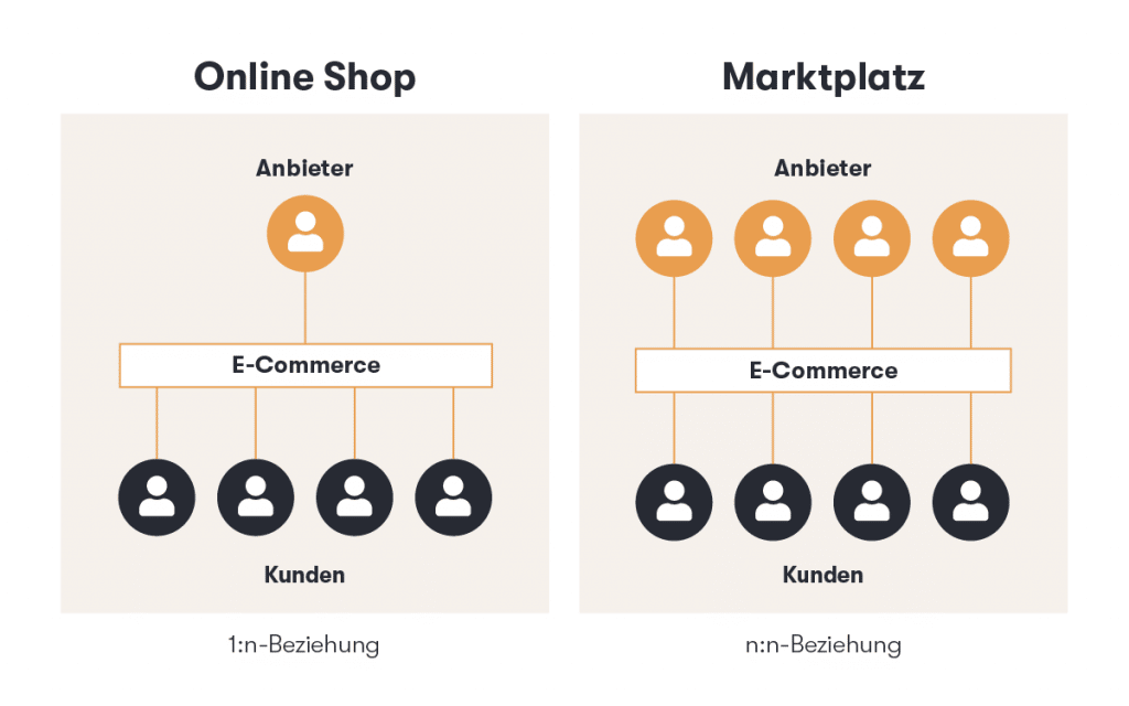 Die Grafik zeigt den Unterschied zwischen einem klassischen Online Shop und einem E-Commerce-Marktplatz.