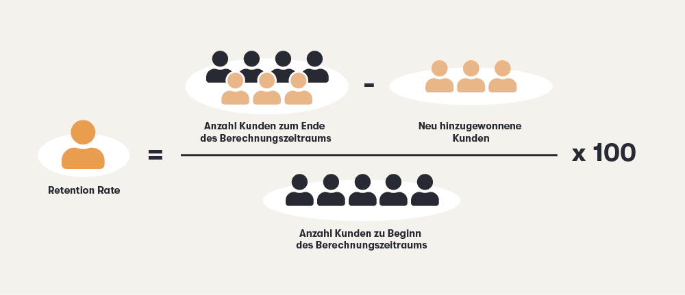 Grafik zur Veranschaulichung der Berechnung der Retention Rate im E-Commerce