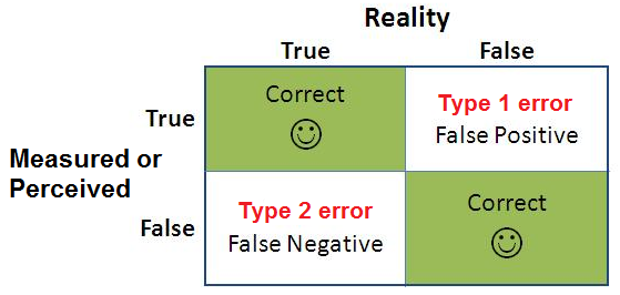 Type 1 and Type 2 Errors explained