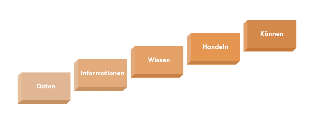 Grafik der Wissenstreppe mit fünf Stufen als Erweiterung der Wissenspyramide.